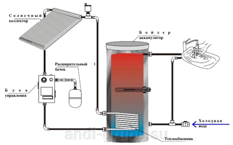 Энергосберегающие системы горячего водоснабжения дома на основе использования солнечных батарей