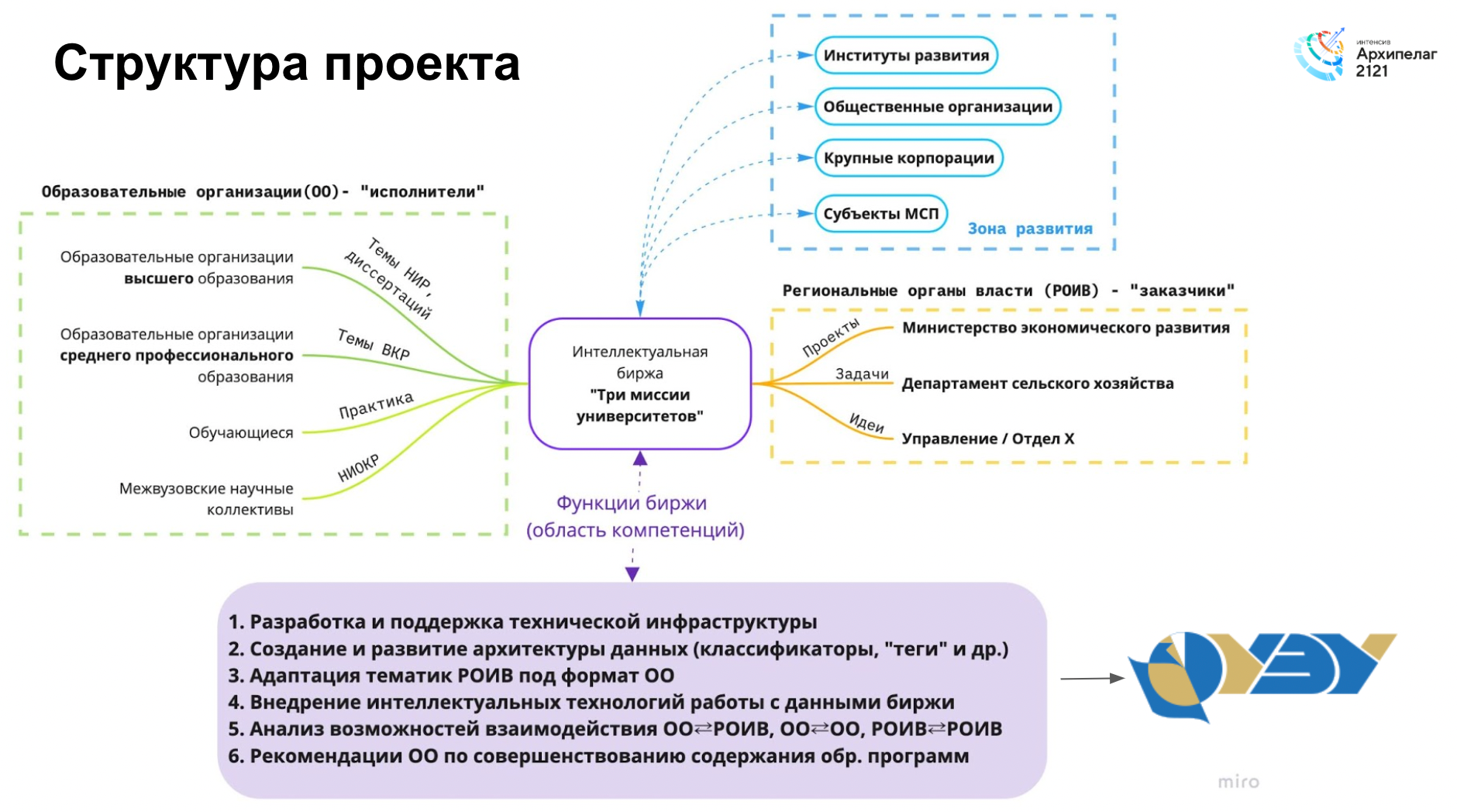 Все проекты