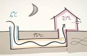 Установка системы по утилизации теплоты и холода грунта при использовании «канадских» колодцев в системах вентиляции