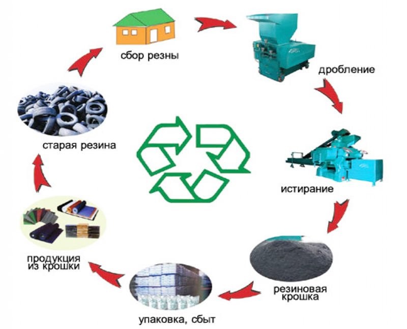 Развитие регионов путем внедрение инновационной российской технологии рециклинга ( Рециклизат)